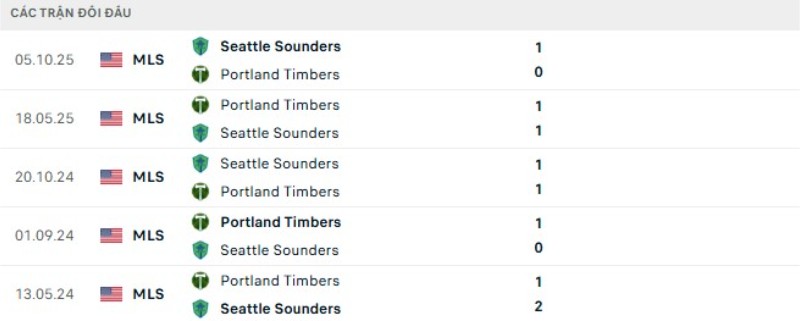 Thành tích đối đầu Seattle Sounders vs Portland Timbers